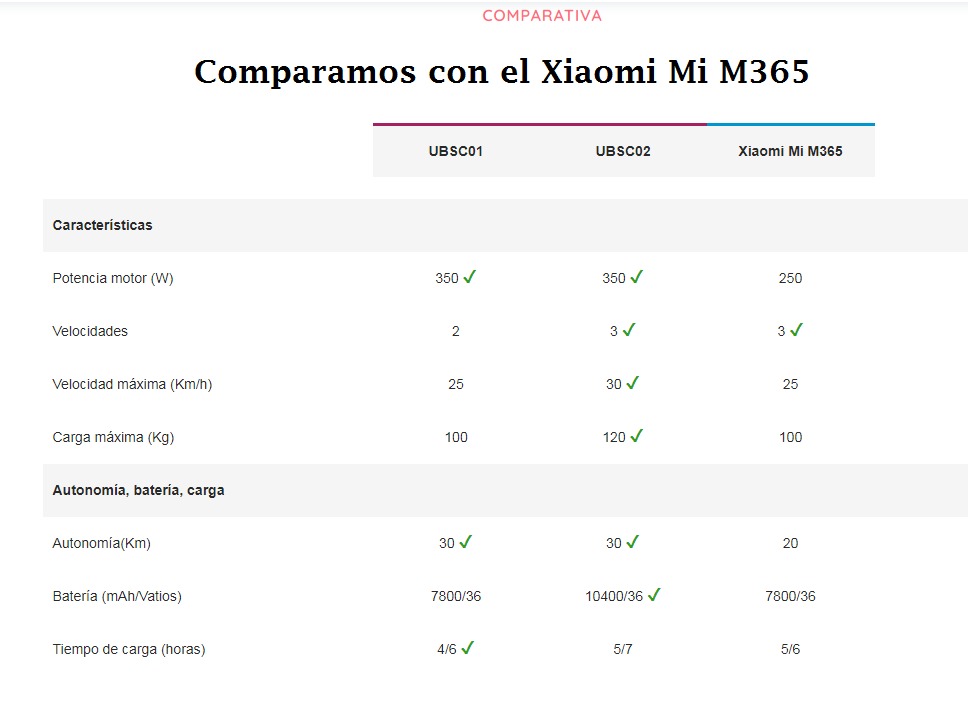 Comparativa Patinetes URBIKES